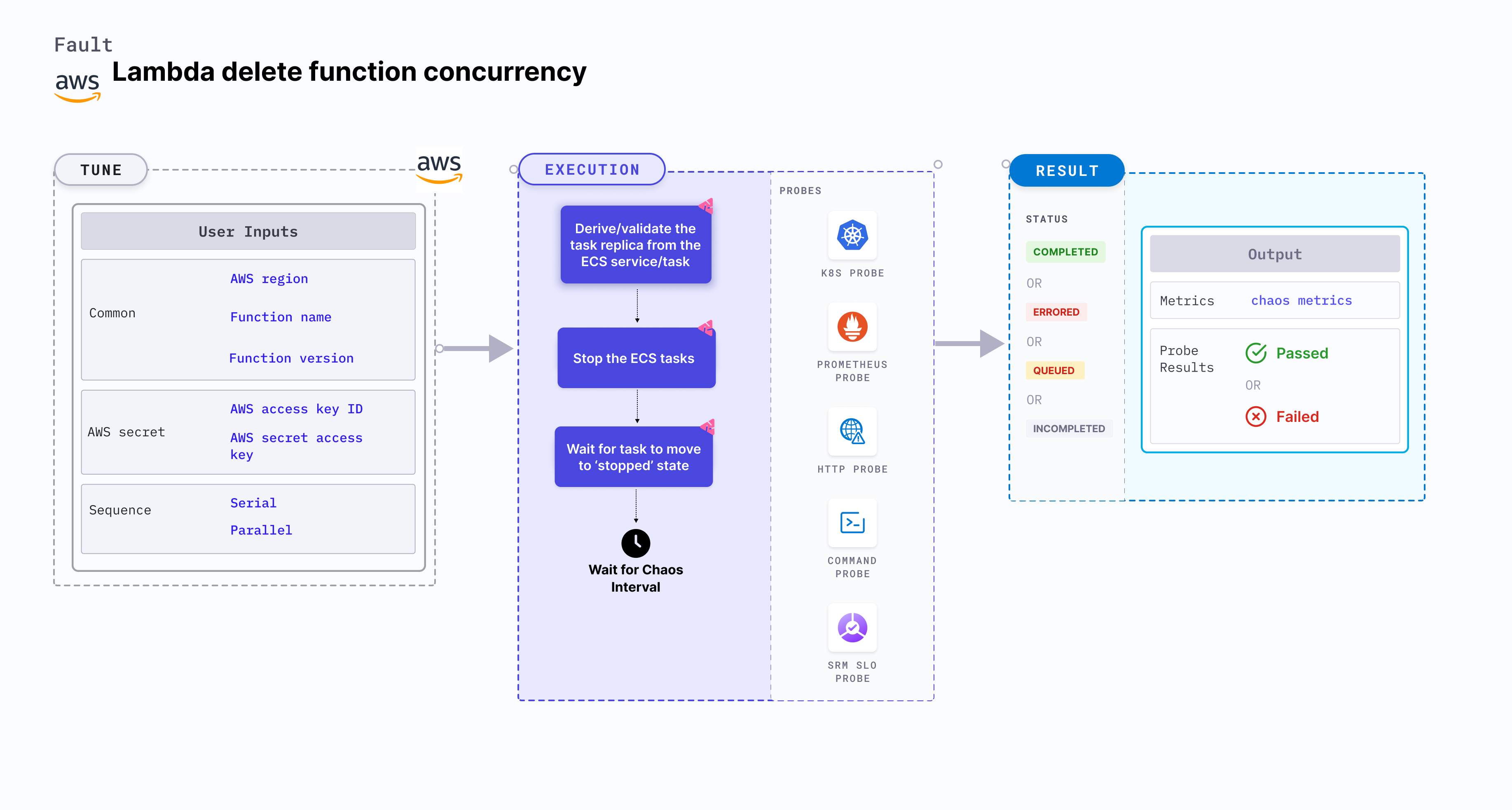 Lambda Delete Function Concurrency