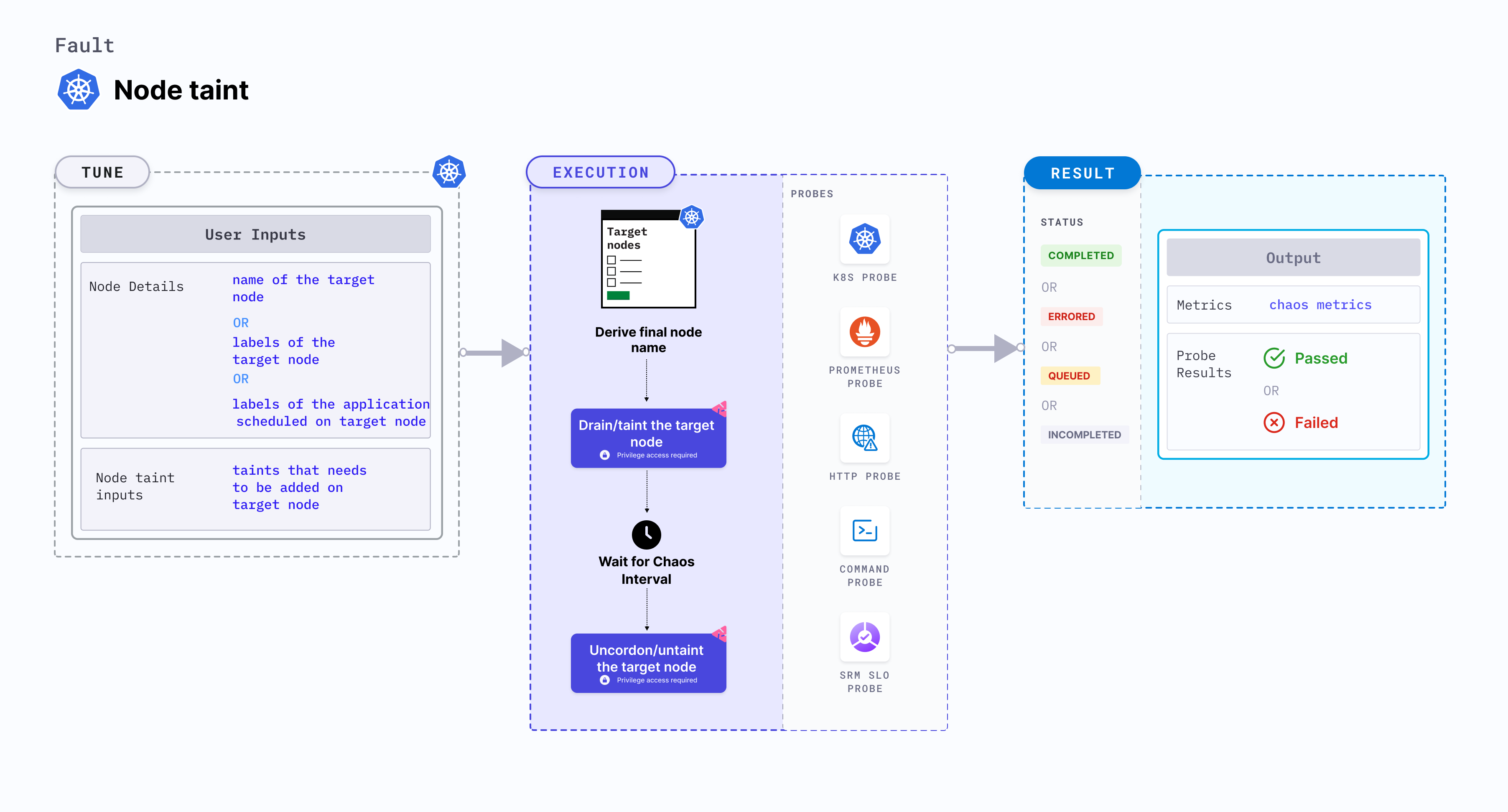 Node Taint